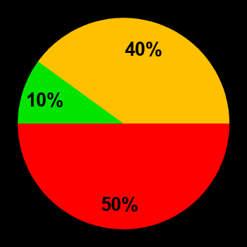 Probability of quiet conditions (green), disturbed conditions (yellow) and magnetic storms (red) for 23.01.2024