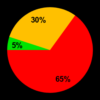 Probability of quiet conditions (green), disturbed conditions (yellow) and magnetic storms (red) for 13.02.2024