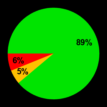 Probability of quiet conditions (green), disturbed conditions (yellow) and magnetic storms (red) for 18.03.2024