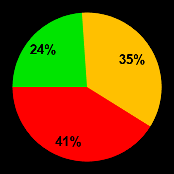 Probability of quiet conditions (green), disturbed conditions (yellow) and magnetic storms (red) for 26.04.2024