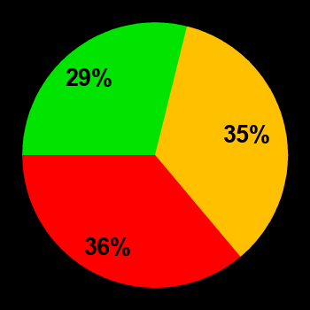 Probability of quiet conditions (green), disturbed conditions (yellow) and magnetic storms (red) for 27.04.2024