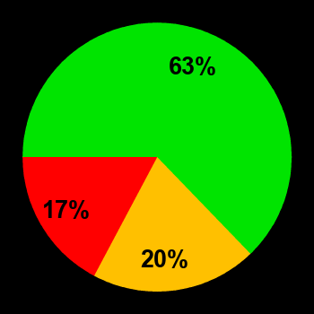 Probability of quiet conditions (green), disturbed conditions (yellow) and magnetic storms (red) for 01.05.2024