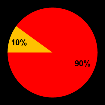 Probability of quiet conditions (green), disturbed conditions (yellow) and magnetic storms (red) for 03.05.2024