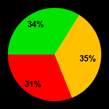 Probability of quiet conditions (green), disturbed conditions (yellow) and magnetic storms (red) for 17.05.2024