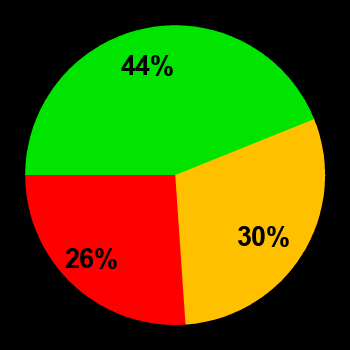 Probability of quiet conditions (green), disturbed conditions (yellow) and magnetic storms (red) for 21.05.2024