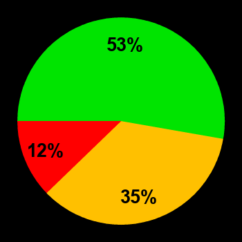 Probability of quiet conditions (green), disturbed conditions (yellow) and magnetic storms (red) for 22.05.2024