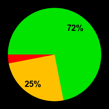 Probability of quiet conditions (green), disturbed conditions (yellow) and magnetic storms (red) for 23.05.2024