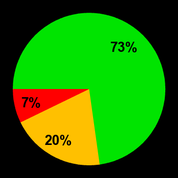 Probability of quiet conditions (green), disturbed conditions (yellow) and magnetic storms (red) for 27.05.2024