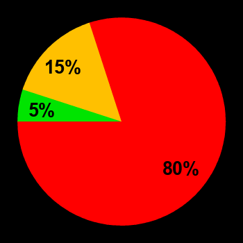 Probability of quiet conditions (green), disturbed conditions (yellow) and magnetic storms (red) for 01.06.2024