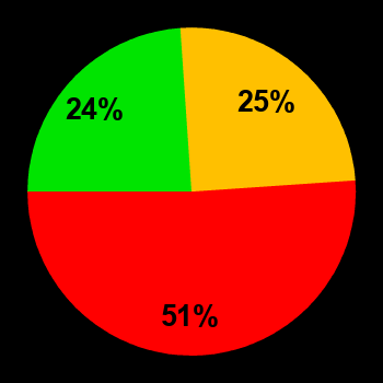 Probability of quiet conditions (green), disturbed conditions (yellow) and magnetic storms (red) for 04.06.2024