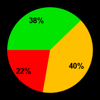 Probability of quiet conditions (green), disturbed conditions (yellow) and magnetic storms (red) for 05.06.2024