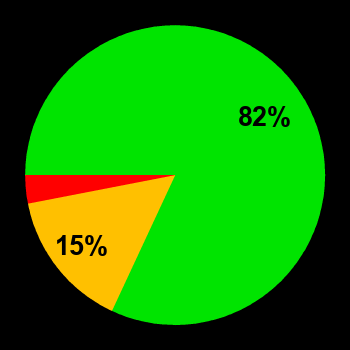 Probability of quiet conditions (green), disturbed conditions (yellow) and magnetic storms (red) for 06.06.2024