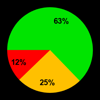 Probability of quiet conditions (green), disturbed conditions (yellow) and magnetic storms (red) for 17.06.2024