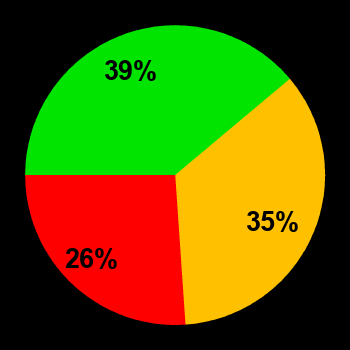 Probability of quiet conditions (green), disturbed conditions (yellow) and magnetic storms (red) for 01.07.2024