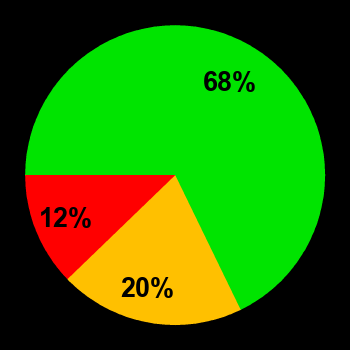 Probability of quiet conditions (green), disturbed conditions (yellow) and magnetic storms (red) for 17.07.2024