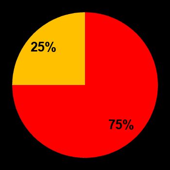 Probability of quiet conditions (green), disturbed conditions (yellow) and magnetic storms (red) for 31.07.2024