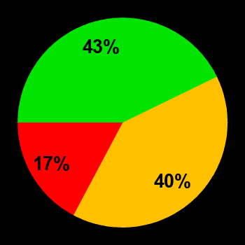 Probability of quiet conditions (green), disturbed conditions (yellow) and magnetic storms (red) for 02.08.2024