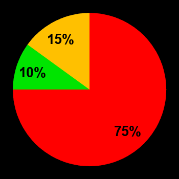 Probability of quiet conditions (green), disturbed conditions (yellow) and magnetic storms (red) for 03.08.2024