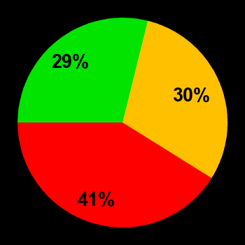 Probability of quiet conditions (green), disturbed conditions (yellow) and magnetic storms (red) for 05.08.2024