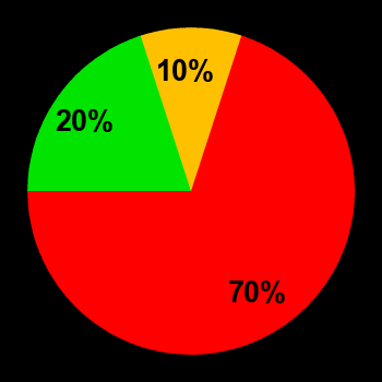 Probability of quiet conditions (green), disturbed conditions (yellow) and magnetic storms (red) for 09.08.2024