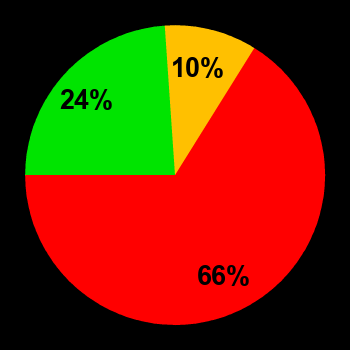 Probability of quiet conditions (green), disturbed conditions (yellow) and magnetic storms (red) for 10.08.2024