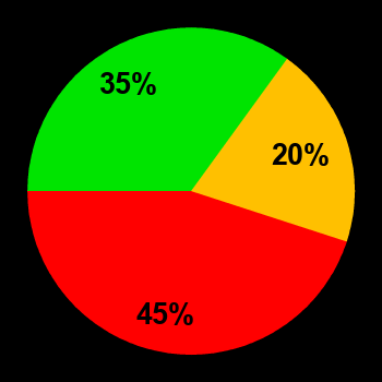 Probability of quiet conditions (green), disturbed conditions (yellow) and magnetic storms (red) for 19.08.2024