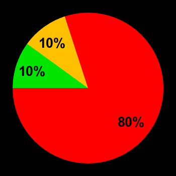 Probability of quiet conditions (green), disturbed conditions (yellow) and magnetic storms (red) for 10.09.2024