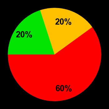 Probability of quiet conditions (green), disturbed conditions (yellow) and magnetic storms (red) for 11.09.2024