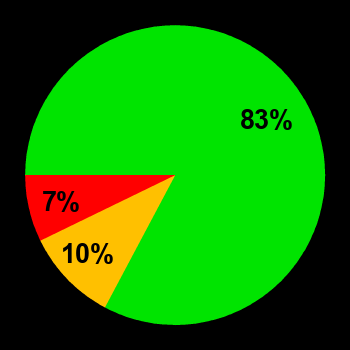 Probability of quiet conditions (green), disturbed conditions (yellow) and magnetic storms (red) for 23.09.2024