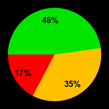 Probability of quiet conditions (green), disturbed conditions (yellow) and magnetic storms (red) for 24.09.2024