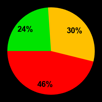 Probability of quiet conditions (green), disturbed conditions (yellow) and magnetic storms (red) for 25.09.2024