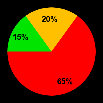 Probability of quiet conditions (green), disturbed conditions (yellow) and magnetic storms (red) for 03.10.2024