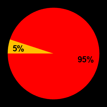 Probability of quiet conditions (green), disturbed conditions (yellow) and magnetic storms (red) for 05.10.2024