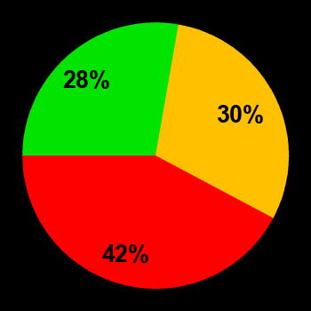 Probability of quiet conditions (green), disturbed conditions (yellow) and magnetic storms (red) for 08.10.2024