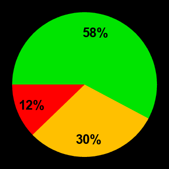 Probability of quiet conditions (green), disturbed conditions (yellow) and magnetic storms (red) for 09.10.2024