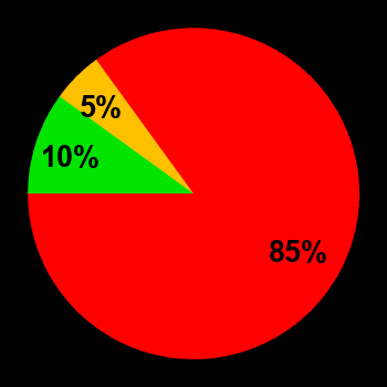 Probability of quiet conditions (green), disturbed conditions (yellow) and magnetic storms (red) for 10.10.2024