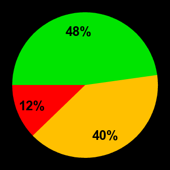 Probability of quiet conditions (green), disturbed conditions (yellow) and magnetic storms (red) for 13.10.2024