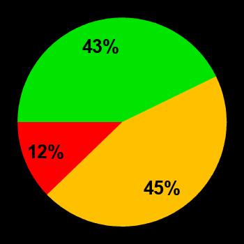 Probability of quiet conditions (green), disturbed conditions (yellow) and magnetic storms (red) for 18.10.2024