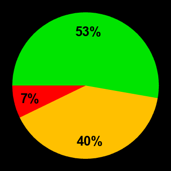 Probability of quiet conditions (green), disturbed conditions (yellow) and magnetic storms (red) for 20.10.2024