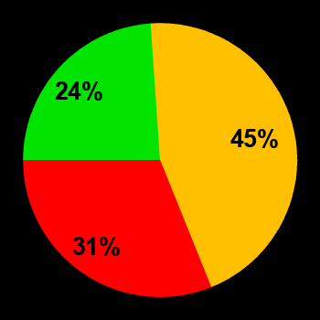 Probability of quiet conditions (green), disturbed conditions (yellow) and magnetic storms (red) for 26.10.2024