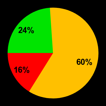 Probability of quiet conditions (green), disturbed conditions (yellow) and magnetic storms (red) for 30.10.2024