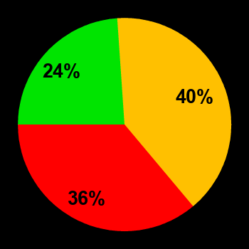 Probability of quiet conditions (green), disturbed conditions (yellow) and magnetic storms (red) for 06.11.2024