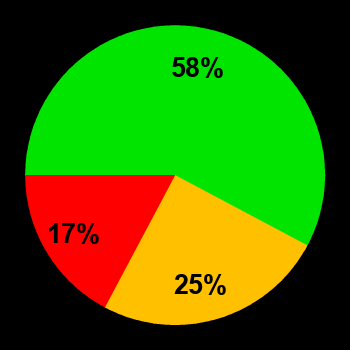 Probability of quiet conditions (green), disturbed conditions (yellow) and magnetic storms (red) for 23.11.2024