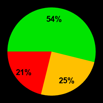 Probability of quiet conditions (green), disturbed conditions (yellow) and magnetic storms (red) for 24.11.2024