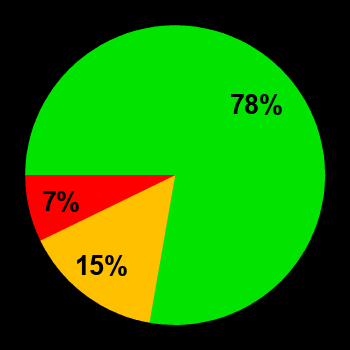 Probability of quiet conditions (green), disturbed conditions (yellow) and magnetic storms (red) for 07.12.2024