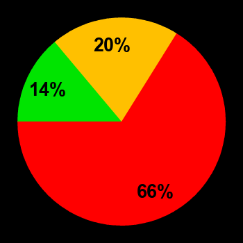 Probability of quiet conditions (green), disturbed conditions (yellow) and magnetic storms (red) for 25.12.2024