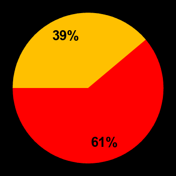 Probability of quiet conditions (green), disturbed conditions (yellow) and magnetic storms (red) for 26.12.2024