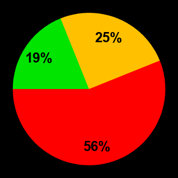 Probability of quiet conditions (green), disturbed conditions (yellow) and magnetic storms (red) for 04.01.2025