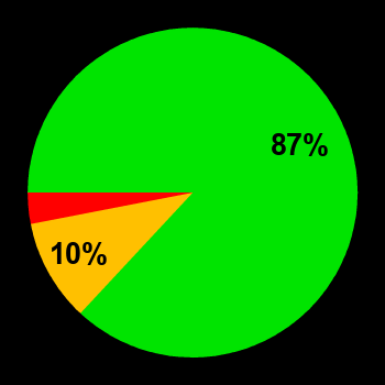 Probability of quiet conditions (green), disturbed conditions (yellow) and magnetic storms (red) for 09.01.2025