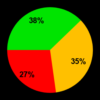 Probability of quiet conditions (green), disturbed conditions (yellow) and magnetic storms (red) for 21.01.2025